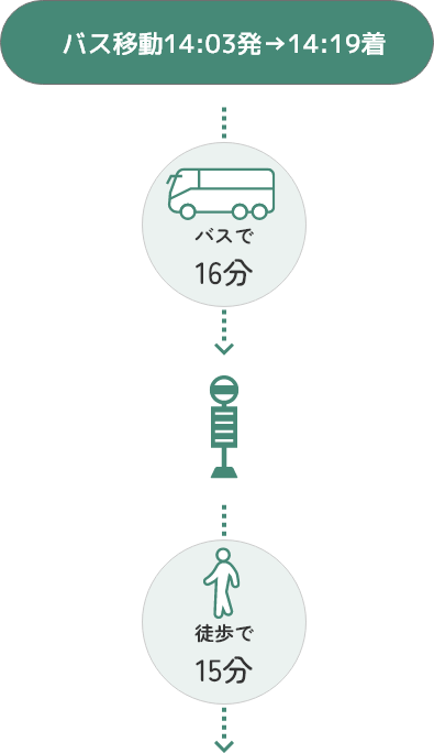 バス移動14:03発、14:19着、その後徒歩で15分