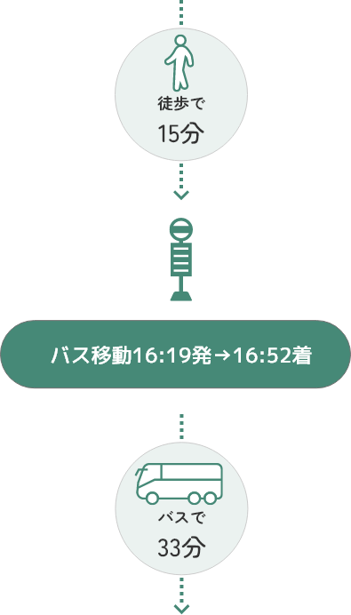 徒歩で15分、バス移動16:09発、16:52着